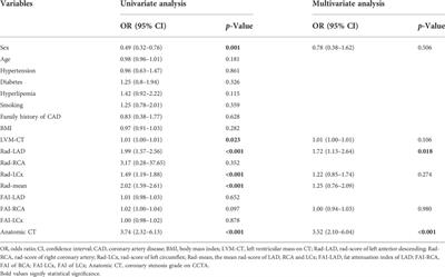 Machine-learning-derived radiomics signature of pericoronary tissue in coronary CT angiography associates with functional ischemia